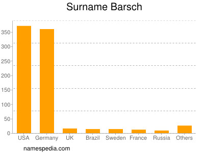 Familiennamen Barsch