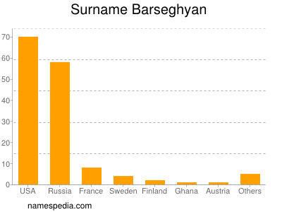 Familiennamen Barseghyan