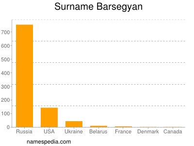 Familiennamen Barsegyan