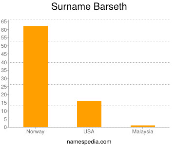 Familiennamen Barseth