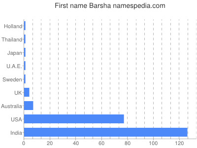 Vornamen Barsha