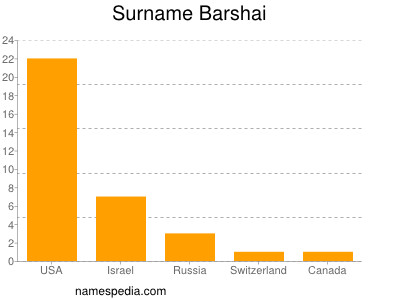 Familiennamen Barshai