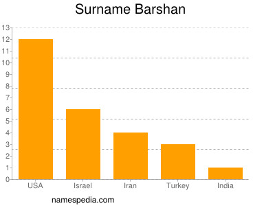 Familiennamen Barshan