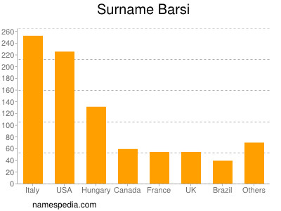 Familiennamen Barsi