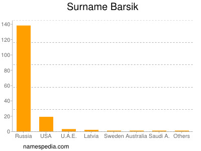 Familiennamen Barsik