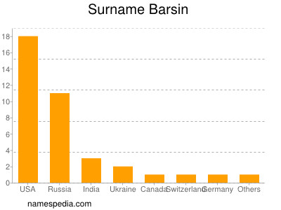 Familiennamen Barsin