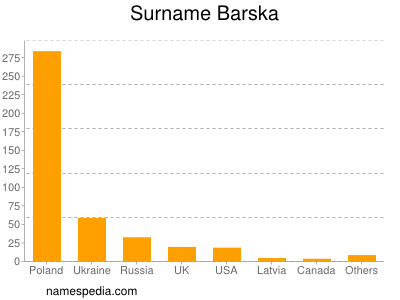 Familiennamen Barska