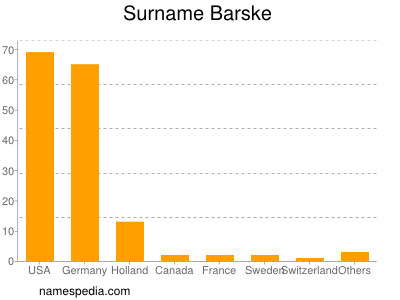 Familiennamen Barske