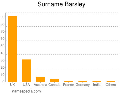 nom Barsley