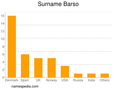 Familiennamen Barso