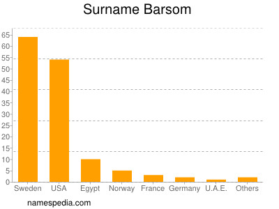 Familiennamen Barsom