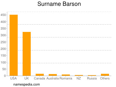 Familiennamen Barson