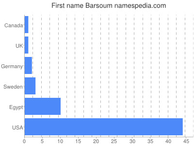Vornamen Barsoum