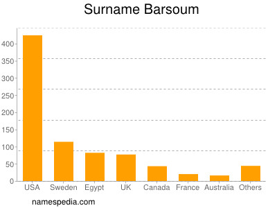 Surname Barsoum