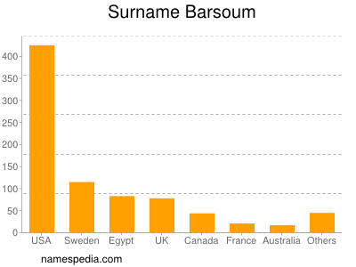 Familiennamen Barsoum