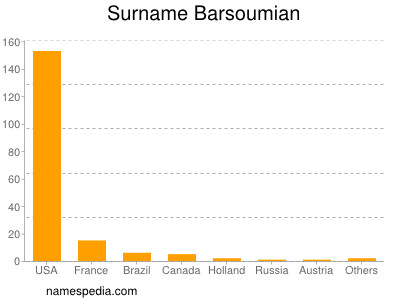 Familiennamen Barsoumian