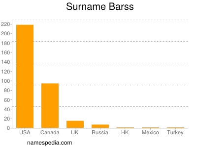 Surname Barss