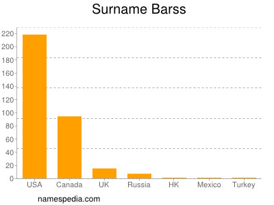 Familiennamen Barss
