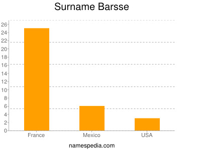 Familiennamen Barsse