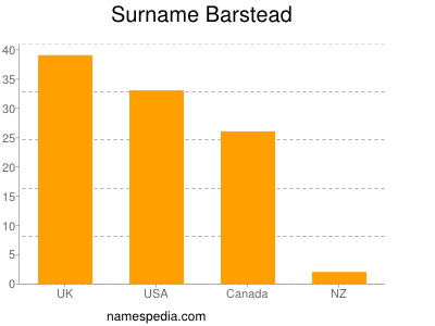 nom Barstead