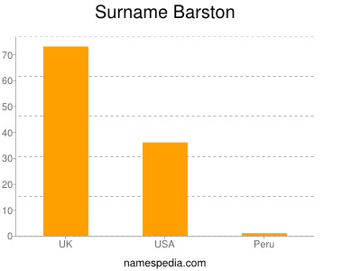 Familiennamen Barston