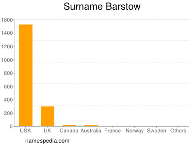 Familiennamen Barstow