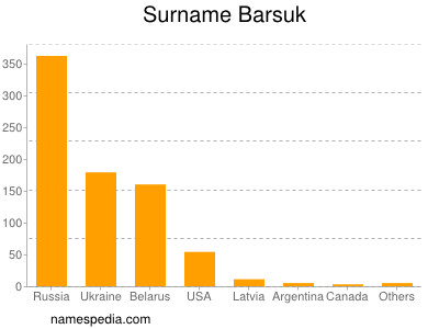 Familiennamen Barsuk