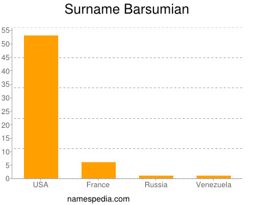 Surname Barsumian