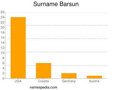 Familiennamen Barsun