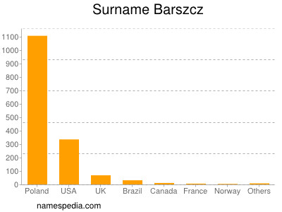 Familiennamen Barszcz