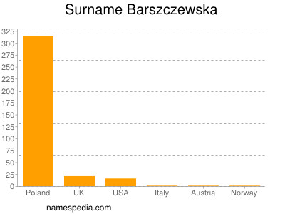 Familiennamen Barszczewska