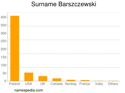 Familiennamen Barszczewski