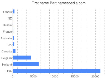 Vornamen Bart