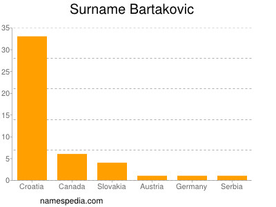 Familiennamen Bartakovic