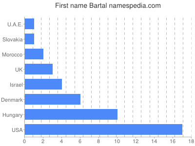 Vornamen Bartal