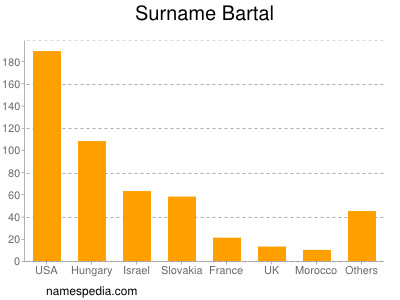 Familiennamen Bartal