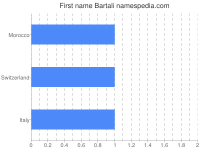 Given name Bartali