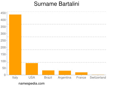 Familiennamen Bartalini