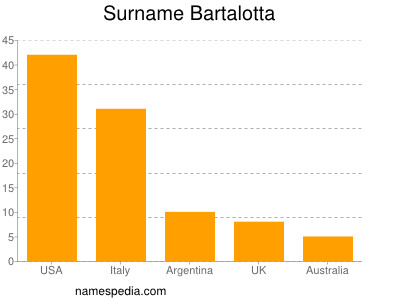Surname Bartalotta