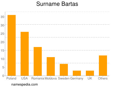 Familiennamen Bartas