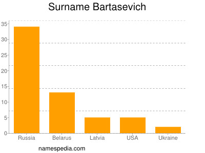 Familiennamen Bartasevich