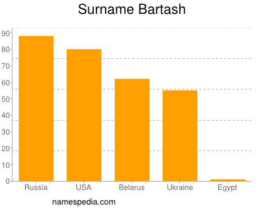 Familiennamen Bartash