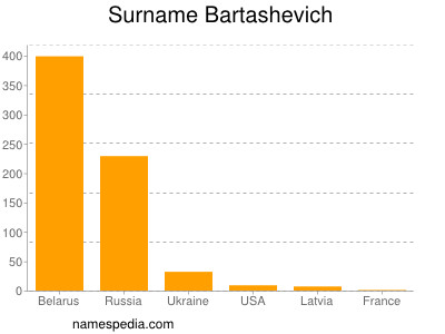 Surname Bartashevich