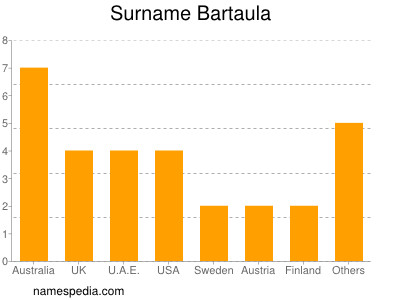 nom Bartaula