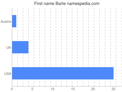 Vornamen Barte