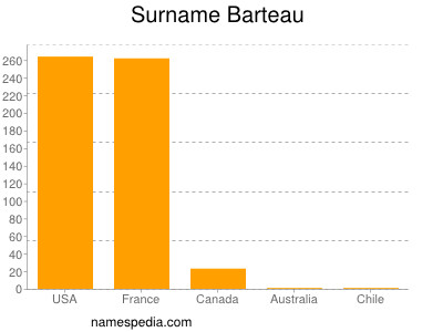 Familiennamen Barteau