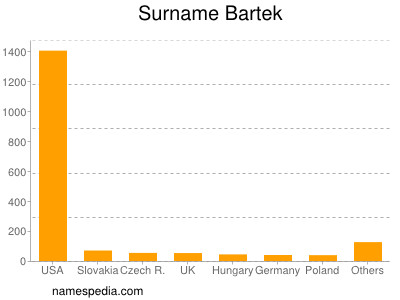 Familiennamen Bartek