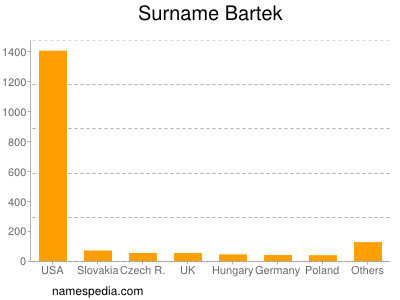 nom Bartek