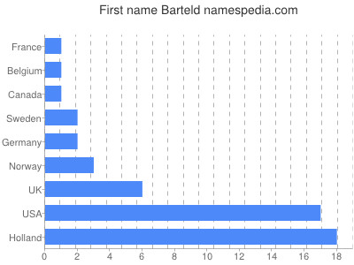 Vornamen Barteld