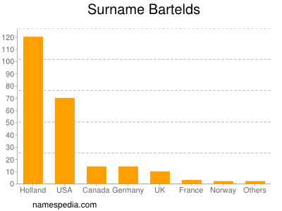 Familiennamen Bartelds